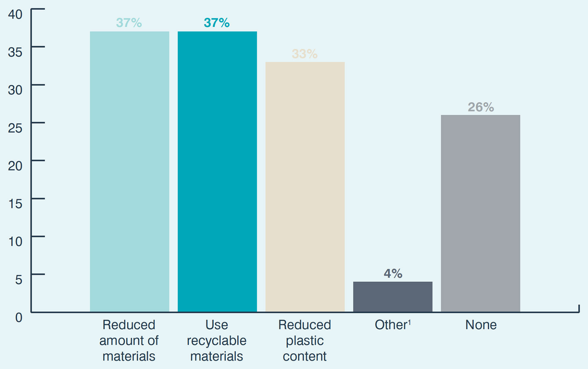 Sustainability changes implemented to pharmaceutical packaging materials and design