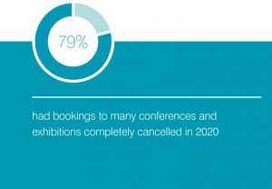 79% had bookings to many conferences and exhibitions completely cancelled in 2020