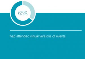 65% had attended virtual versions of events