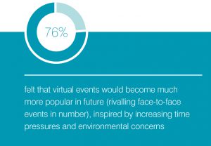 76% felt that virtual events would become much more popular in future (rivaling face-to-face events in number), inspired by increasing time pressures and environmental concerns